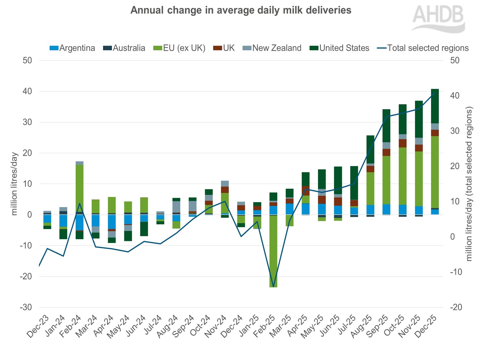 Graph showing change in average global milk deliveries